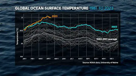 Water Temperatures Will Continue to Increase
