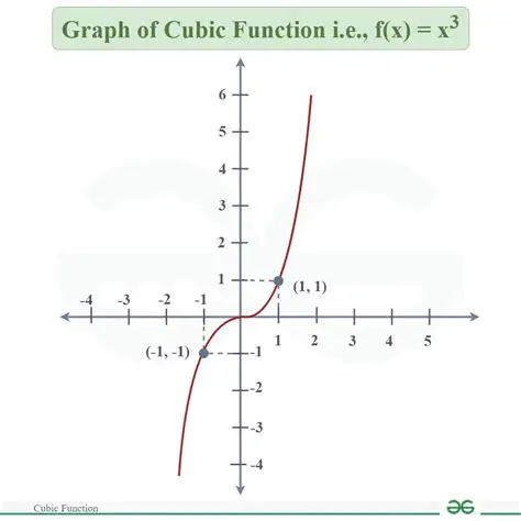 Why Graphing is Used to Solve Cubic Functions